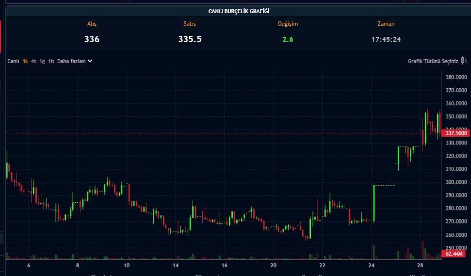 Hisseleri Rekor Kıran Şirketin Temettü Kararı Açıklandı