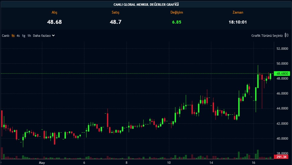 Hisseleri Yüzde 378 Artan Şirketten Bedelsiz Duyurusu