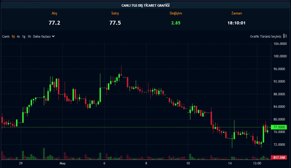 Hisseleri Yüzde 456 Artan Şirketin Temettü Kararı Kesinleşti