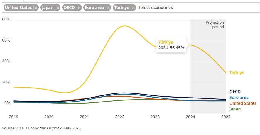 OECD enflasyon tahmini