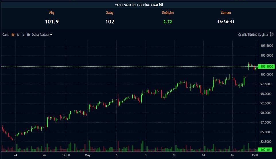 Rekora Çıkan SAHOL için Yeni Hedef Fiyat Belli Oldu