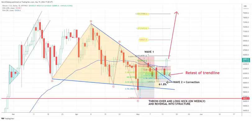 BTC düşüş eğiliminden çıktı BTC düşüş eğiliminden çıktı