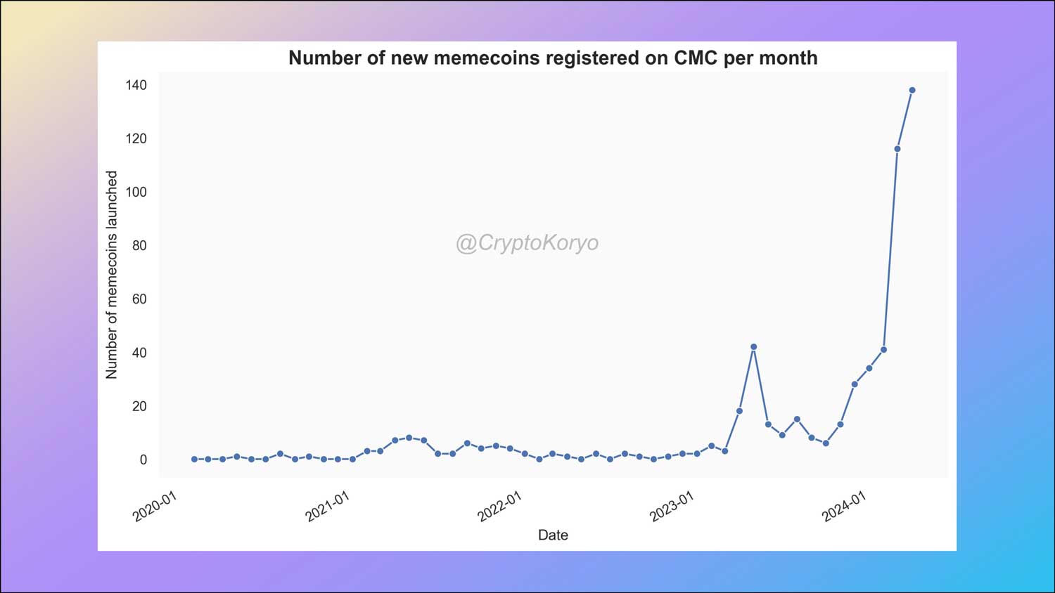 CMC yeni meme coin sayısı 