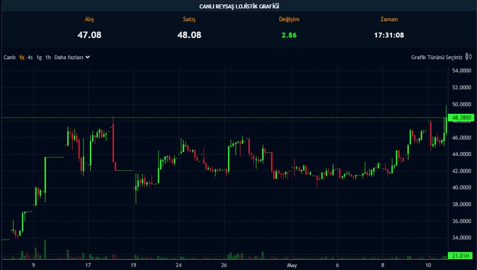 Yüzde 300 Bedelsiz Hamlesi! Lojistik Şirketi KAP’a Bildirdi