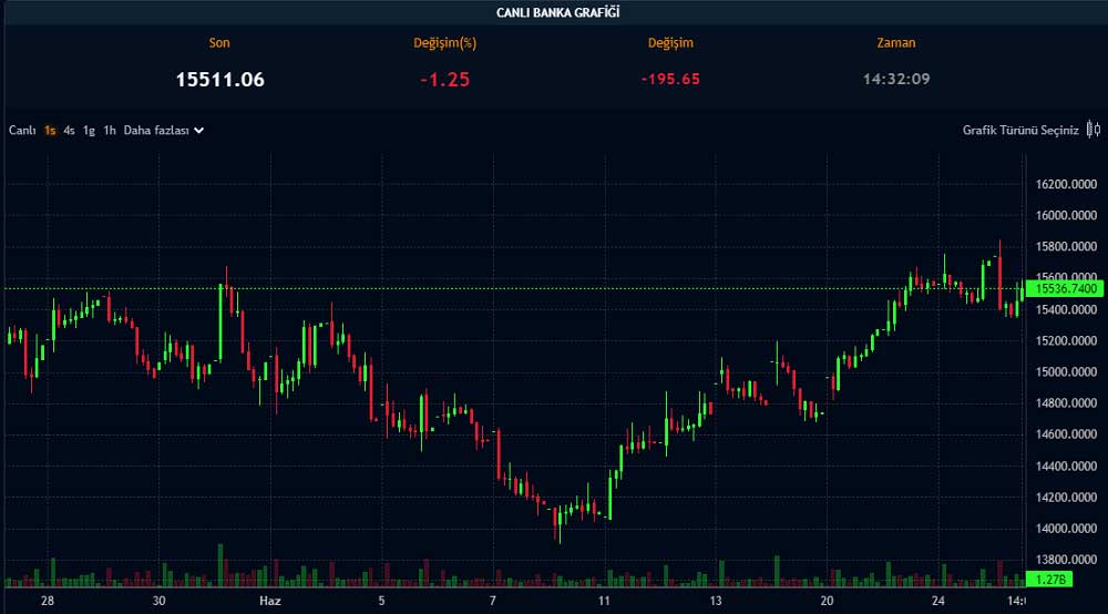 Paratic Piyasalar Bankacılık Endeksi Canlı Grafik