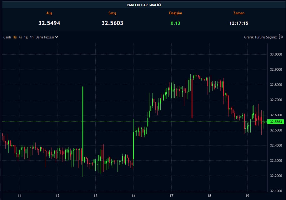 Barclays’tan Dolar/TL Analizi: Değer Kaybı Olabilir