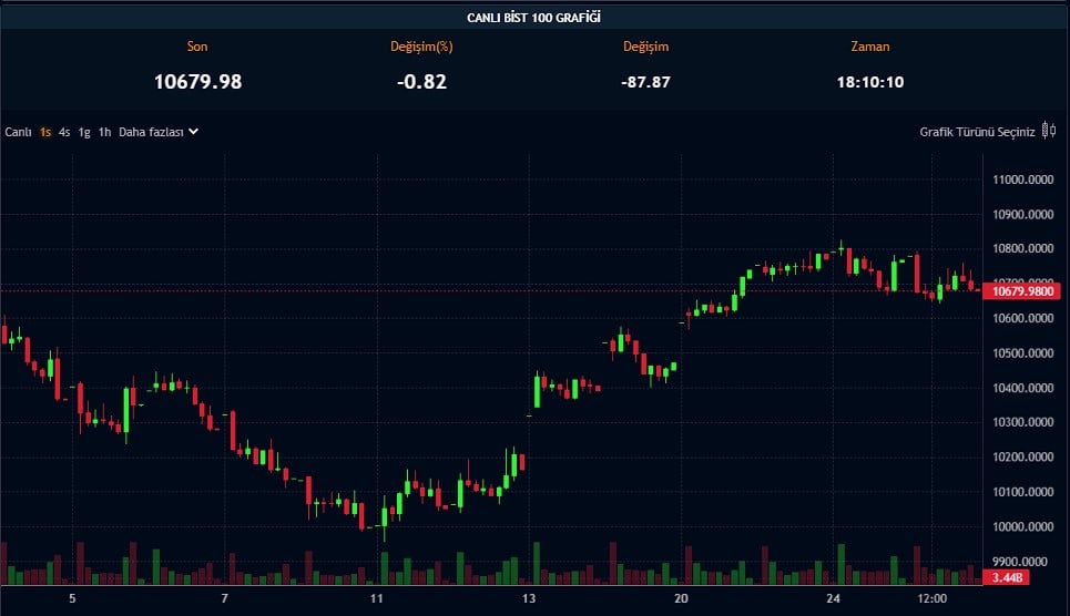 Borsa Düşerken ASTOR Ayakta Kalmayı Başardı