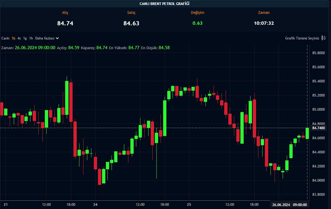 Brent petrol saatlik grafik