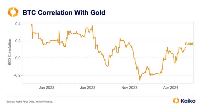 BTC ile altın korelasyonu