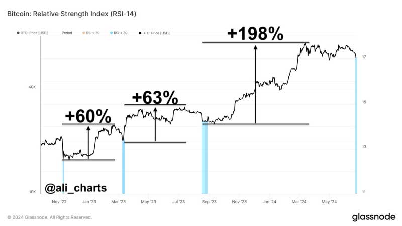 BTC, RSI göstergesi