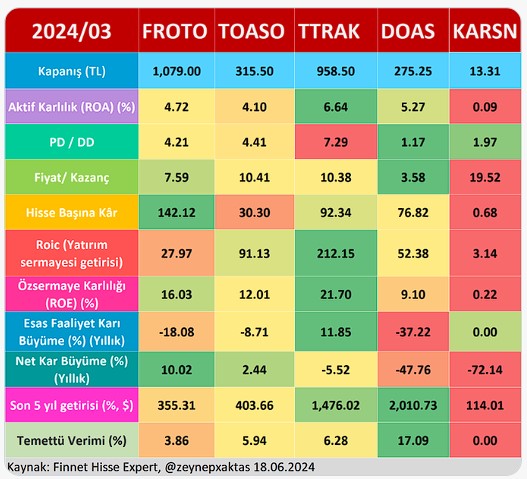 Bu Otomotiv Hissesi Son 5 Yılda Yüzde 2000 Değer Kazandı