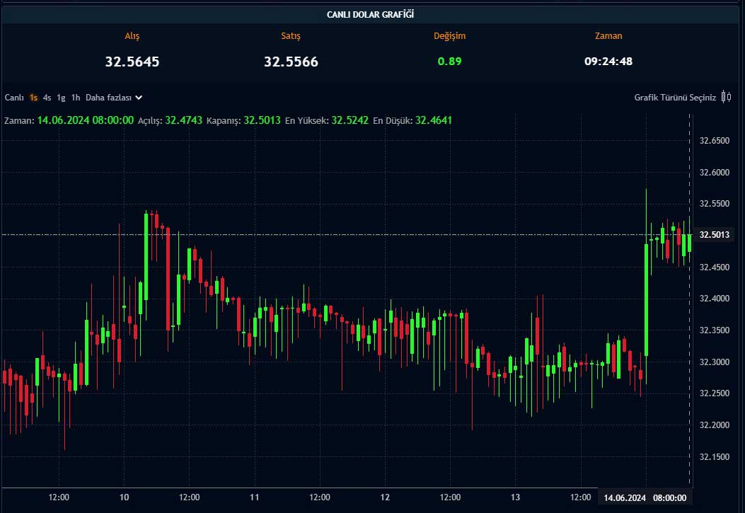 Dolar/TL fiyat grafiği