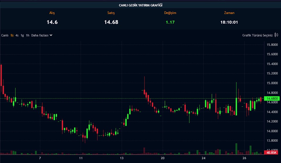 Gedik Yatırım’dan Bedelsiz Kararı: Yüzde Kaç Verecek?