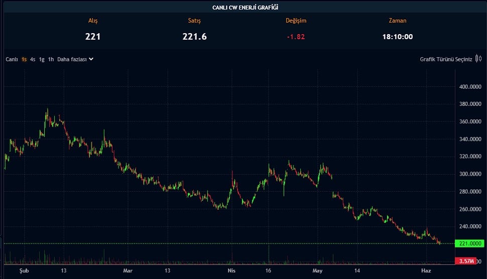Hisseleri Sert Düşen Şirket 0,68 TL Temettü Verecek