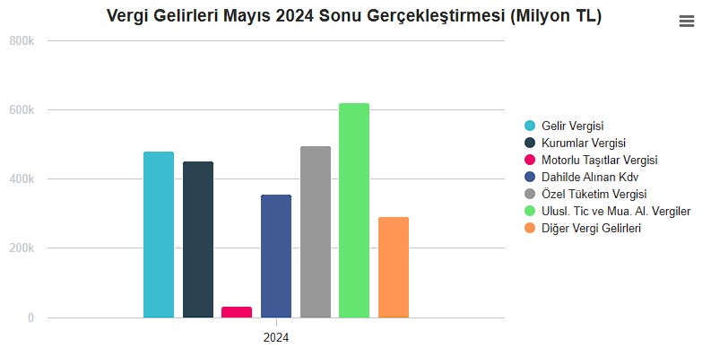 Merkezi Yönetim Bütçesinde Beş Ay Sonra Bir İlk