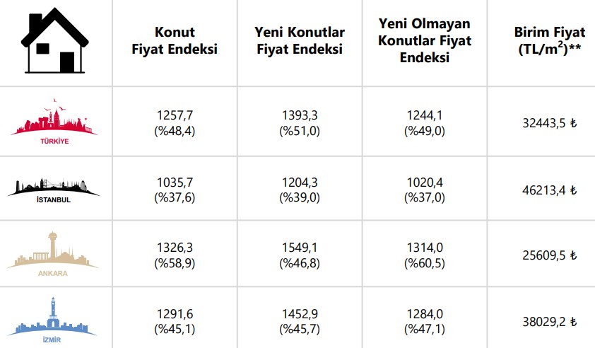 Konut Fiyat Endeksi (Nisan 2024)