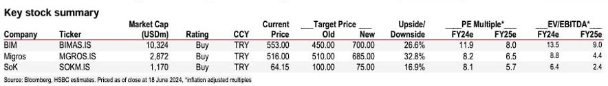 Perakende Hissesi 700 TL’ye Yolcusu mu? HSBC Açıkladı