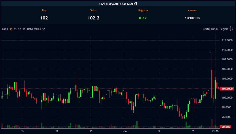 Sağlık Şirketi Yüzde 500 Bedelsiz için SPK’ya Gidiyor