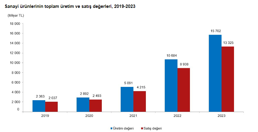 Sanayi ürünleri toplam üretim ve satış değeri 2023