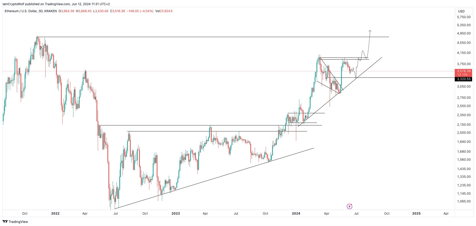 Wolf'dan ETH için 5 Bin Dolar Beklentisi