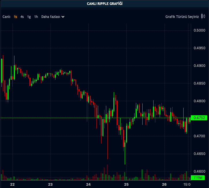 XRP Fiyatı Bugün Yatay Seyrediyor