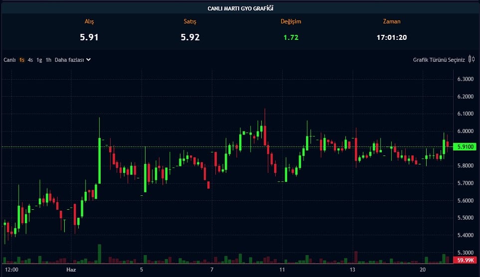Yüzde 190 Bedelsiz Açıklandı: GYO Şirketi KAP’a Bildirdi