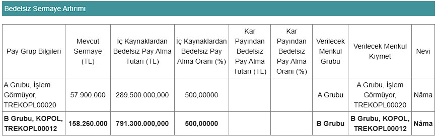 2023’ün Halka Arzından Yüzde 500 Bedelsiz Kararı