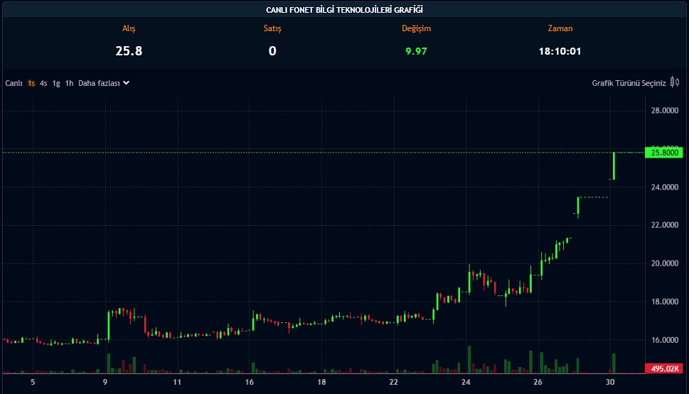 4,5 TL’den 25,8 TL’ye Çıkan Hisse için Yeni Karar