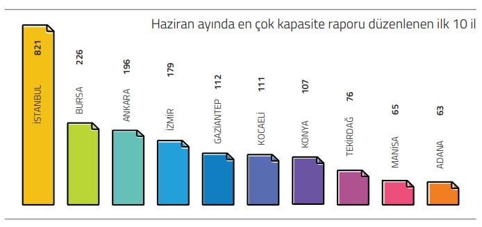 Sanayi Kapasite Raporu