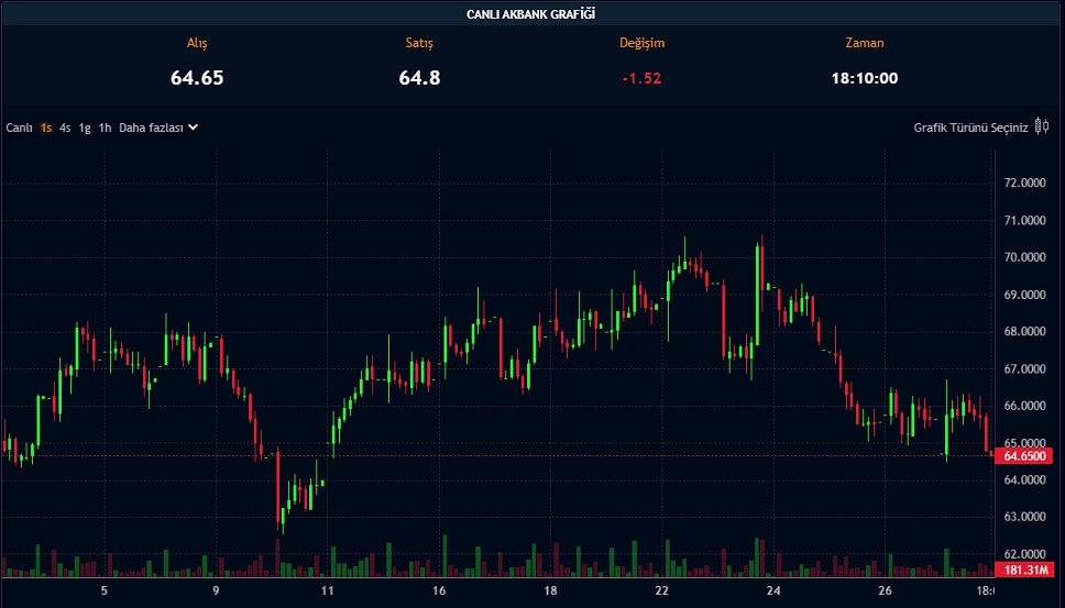 Akbank’ın 2Ç24’teki Net Karı Geriledi