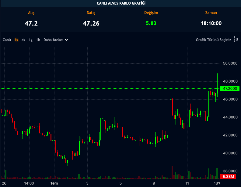 Alves Kablo Hisseleri Bugün Güçlü Yükseldi