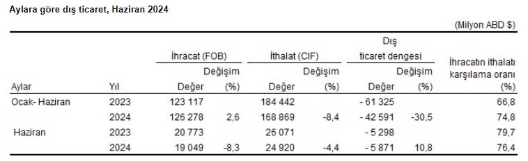 Aylara göre dış ticaret 