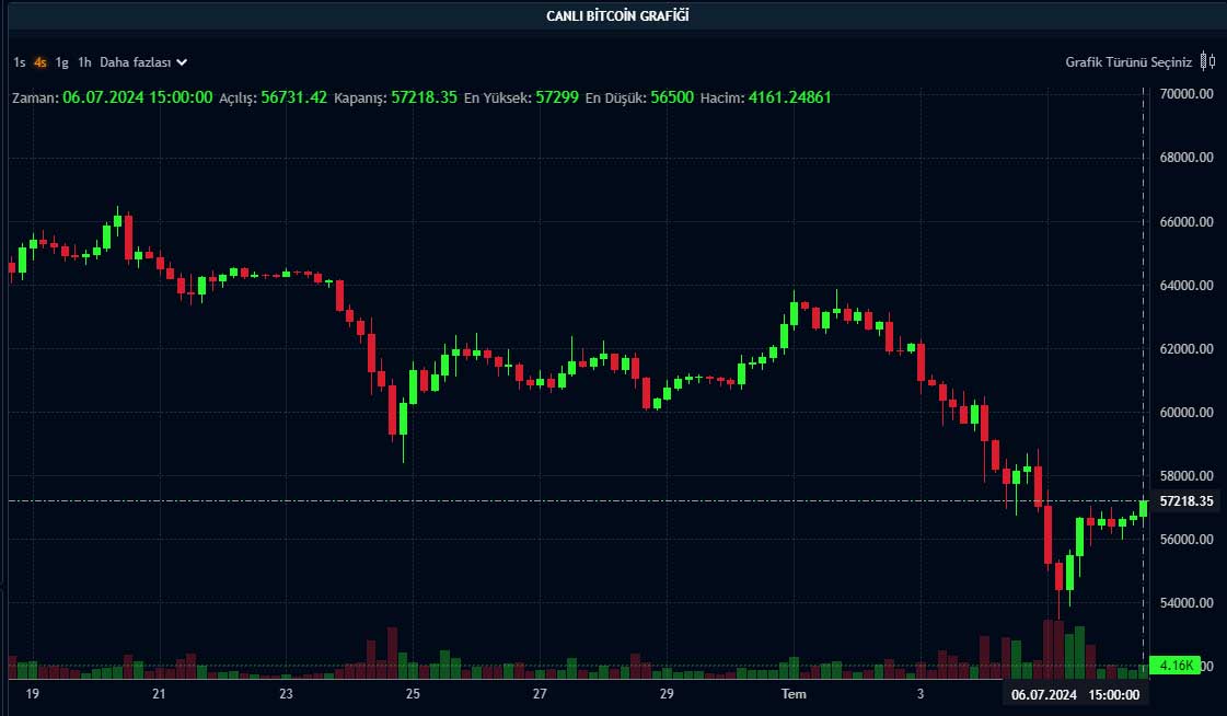 BTC 4 saatlik grafik BTC 4 saatlik grafik