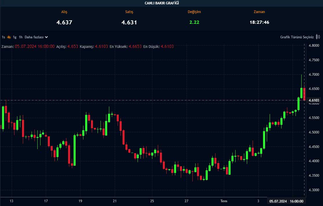 Bakır 4 saatlik grafik