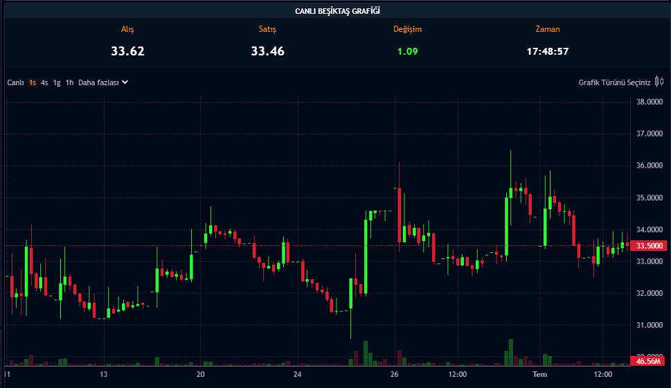Beşiktaş’tan Sermaye Artırımı! Tarih KAP’a Bildirildi