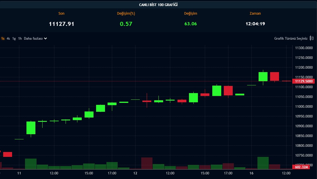 BIST 100 Endeksi 16.07.2024