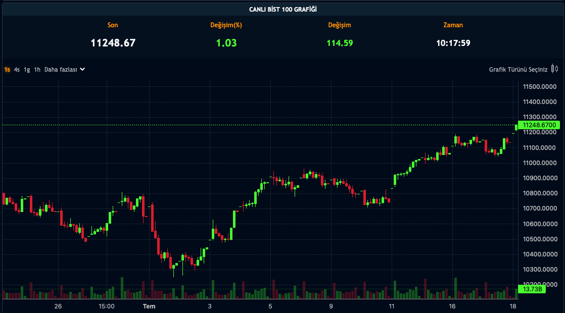 BIST 100 Endeksi - 18 Temmuz 2024