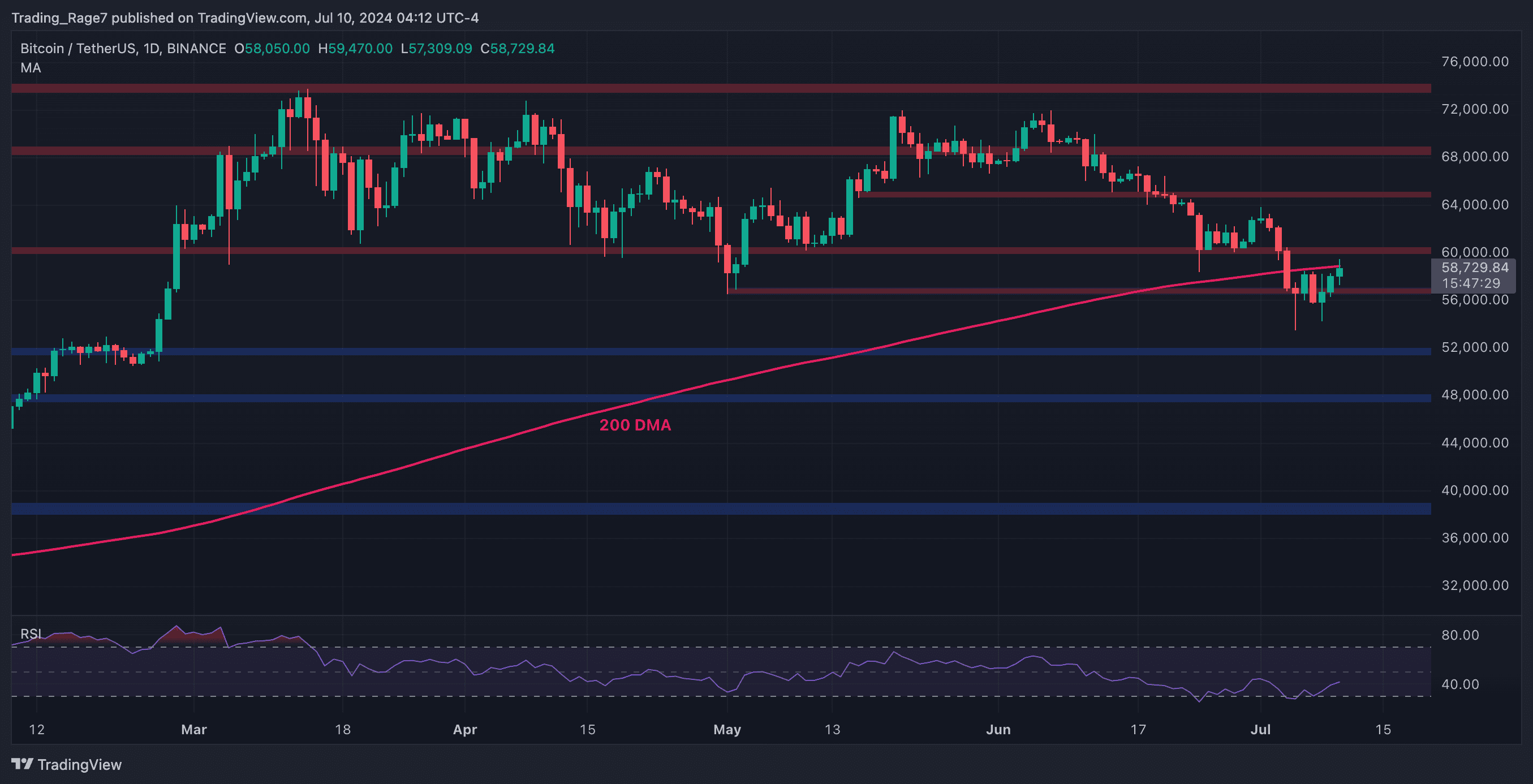 BTC Günlük Grafik Paylaşıldı