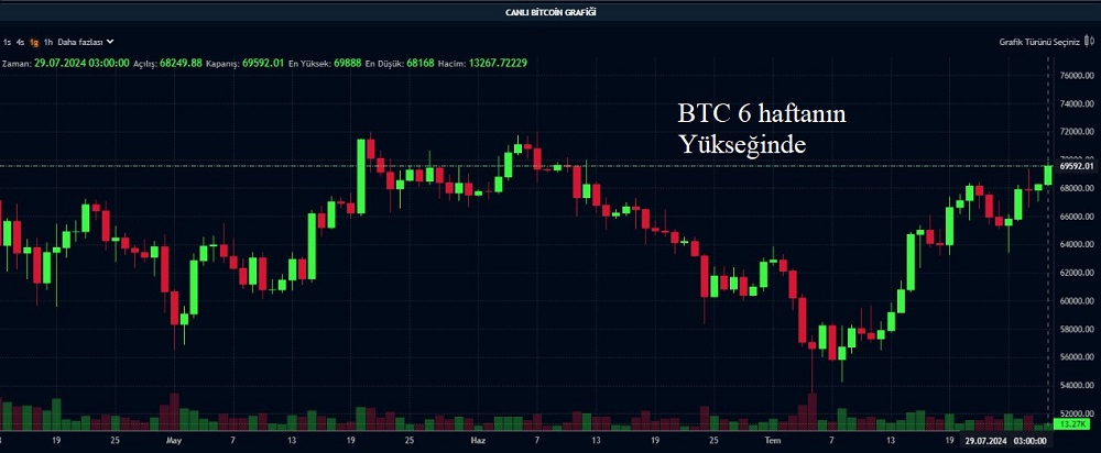 BTC Yükseliş