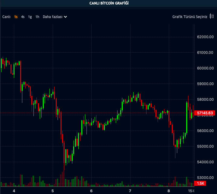 BTC Fiyatı, Haftanın İlk Gününde Yatay Seyrediyor