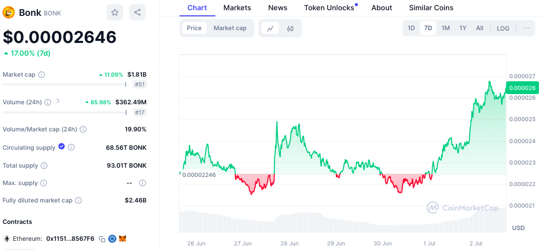 BONK Fiyatı Bugün Güçlü Yükseldi