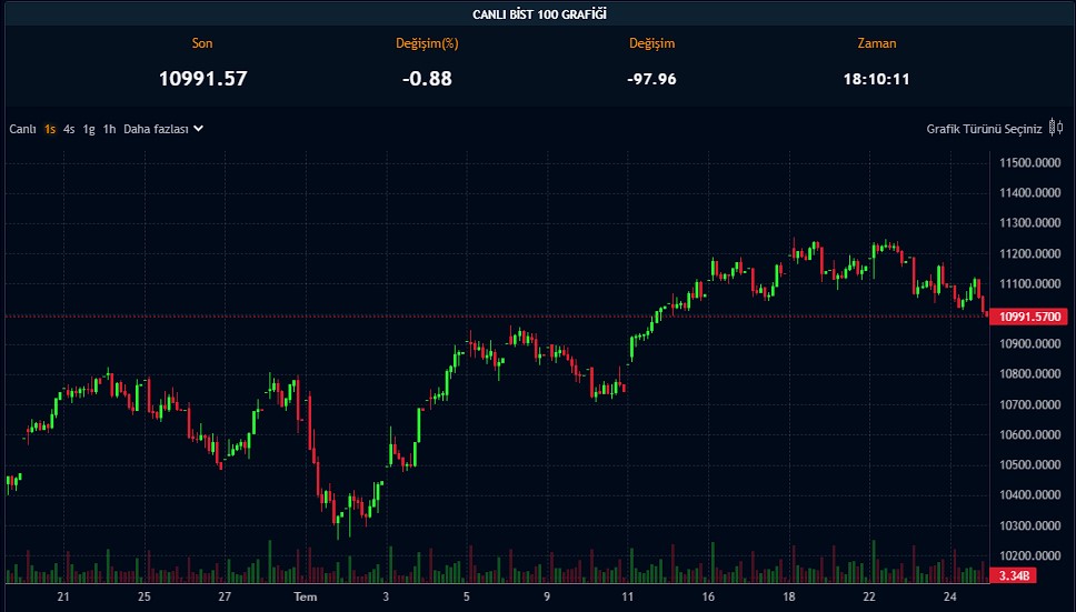 Borsa Değer Kaybederken O Hisse Günün Yıldızı Oldu