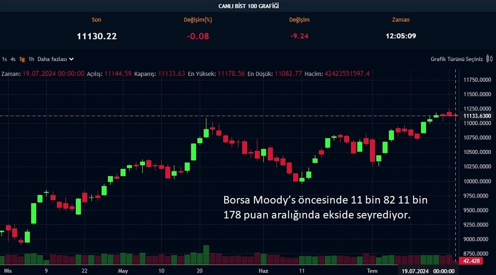 Borsada Moody's Öncesi Durum