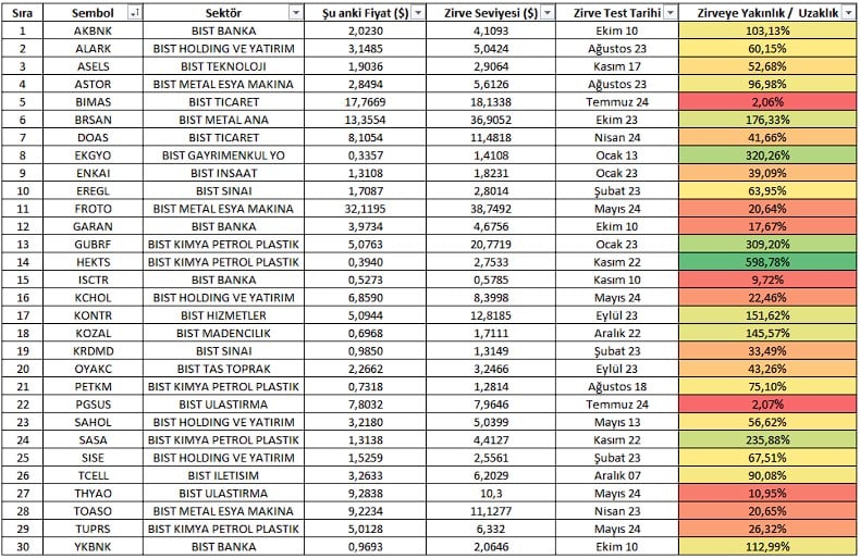 Borsada Dolar Bazlı Zirvesinden Uzakta Olan Hisse Senetleri