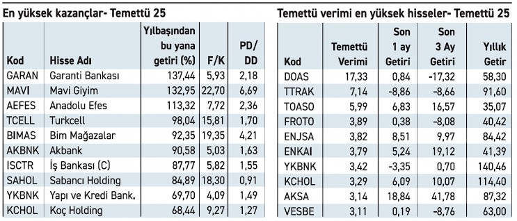 Borsada Güçlü Getiri Sağlayan Temettü Gözdesi 10 Hisse