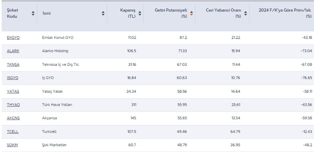 Borsada İskontolu ve Potansiyeli Yüksek 9 Hisse!