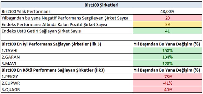 Borsada Zirvesinden En Uzak Sektör Hangisi?