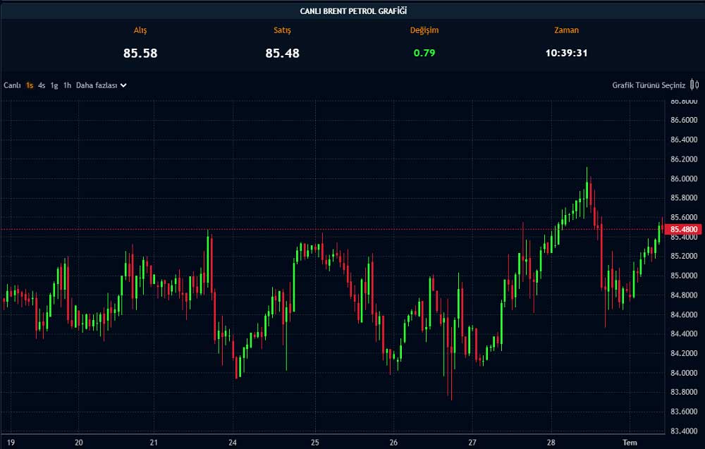 Brent Petrol Paratic Piyasalar Canlı Grafik