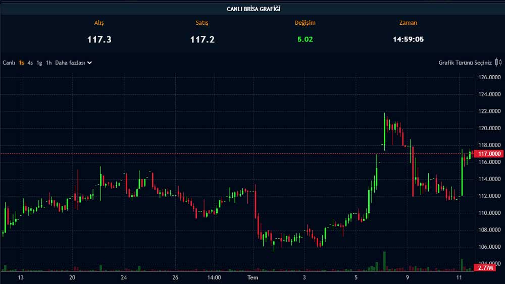 Paratic Piyasalar Brisa Canlı Grafik