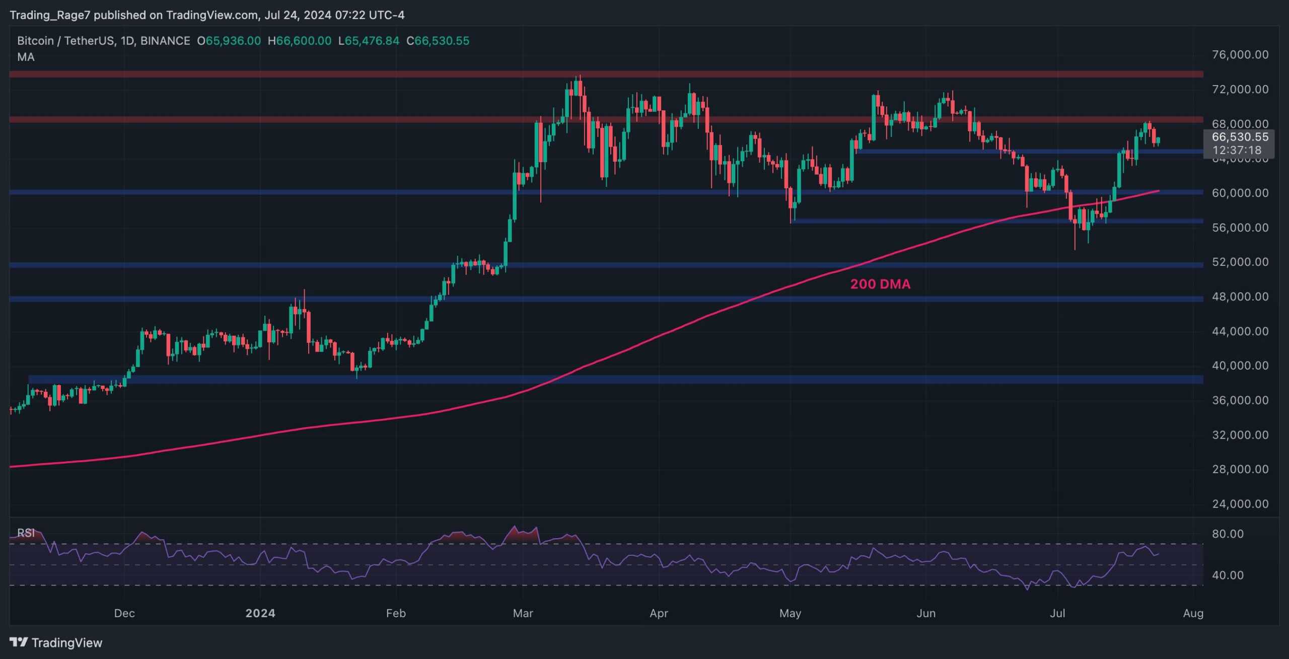 BTC Günlük Grafik Yükseliş İşaretleri Veriyor